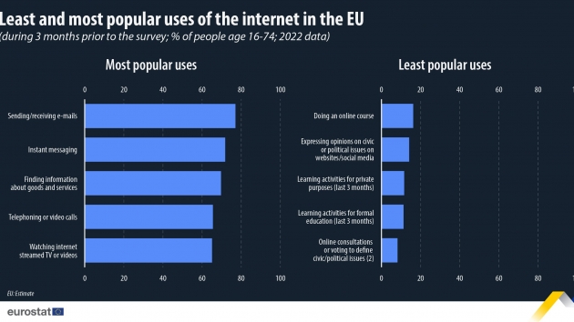 70 Prozent der Europäer:innen suchen im Internet nach Informationen über Waren - Dafür nutzen die Europäer:innen das Internet - Quelle: Eurostat